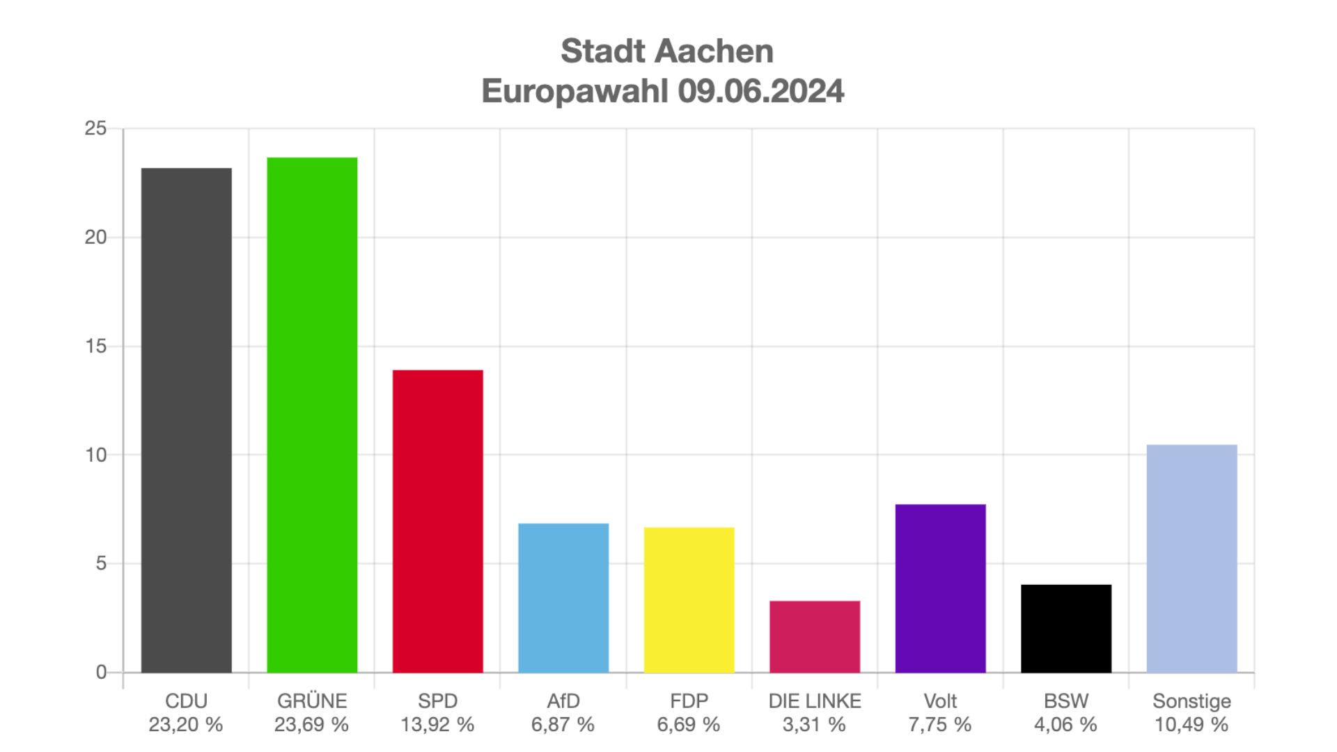 ergebnis-europawahl-aachen-2024 Ergebnis der Europawahl 2024 in Aachen